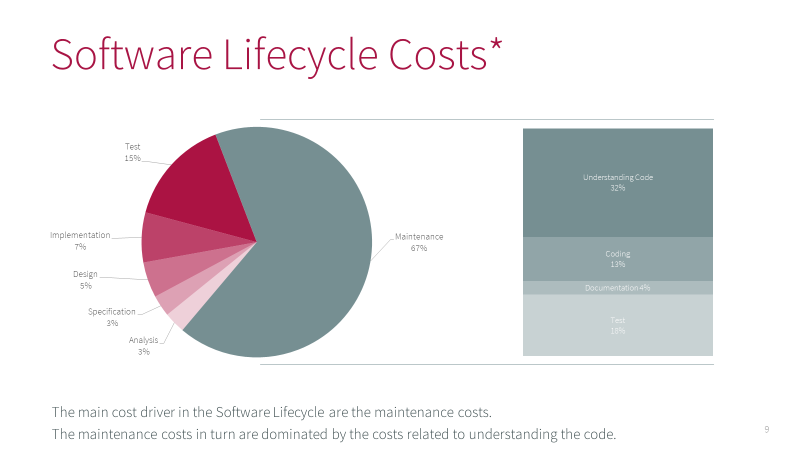 Diagrams about software lifecycle costs